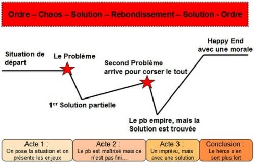 Appliquez les techniques de Platon pour réussir vos présentations orales ! 9 sotry-telling