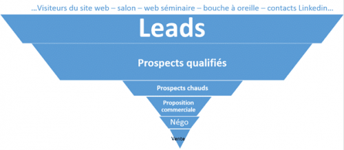 La Sales Intelligence, c'est comme un nouveau GPS qui guider le commercial jusqu'à la vente ! 3 gestion du pipeline