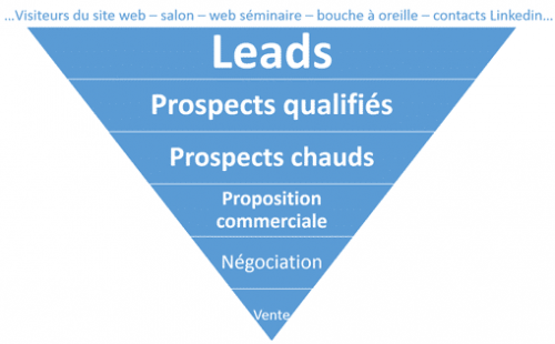 La Sales Intelligence, c'est comme un nouveau GPS qui guider le commercial jusqu'à la vente ! 4 pipeline