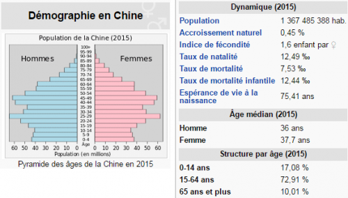 demographie chine