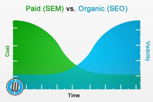 paid-sem-vs-organic-seo-graph