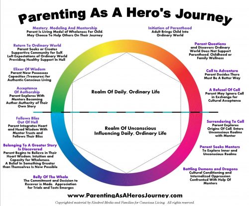 parenting-as-a-heros-journey-circle-graphic2