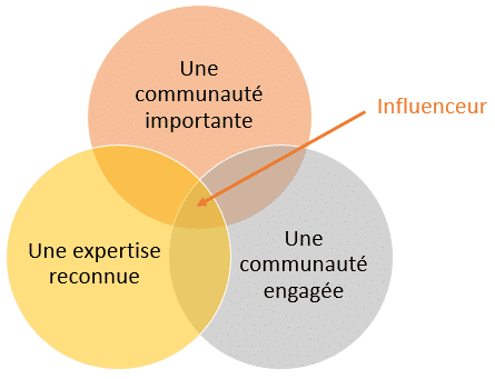 influenceur-definition