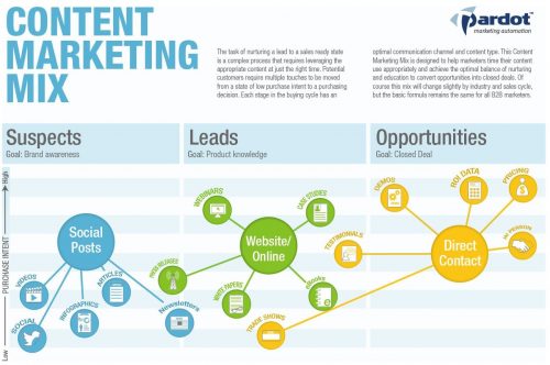 Ma méthode en 10 étapes pour mettre en place une stratégie de Content Marketing - Spécial Startups & Editeurs de solutions Cloud 18 Ma méthode en 10 étapes pour mettre en place une stratégie de Content Marketing - Spécial Startups & Editeurs de solutions Cloud 17