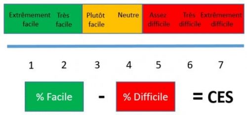 Comment améliorer la Satisfaction et le Parcours Client ? 6 conseils à mettre en place dès demain ! 12 Comment améliorer la Satisfaction et le Parcours Client ? 6 conseils à mettre en place dès demain ! 11