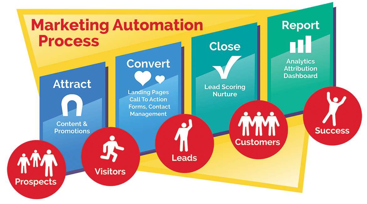 Comment mettre en place une solution de marketing automation ? 85