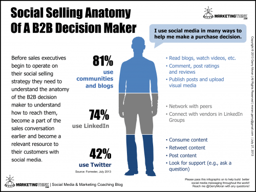 Social-Selling-Anatomy-Of-A-B2B-Decision-Maker