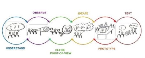 Les 7 clés pour créer un produit à succès grâce au Design thinking 7