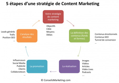 strategie content marketing