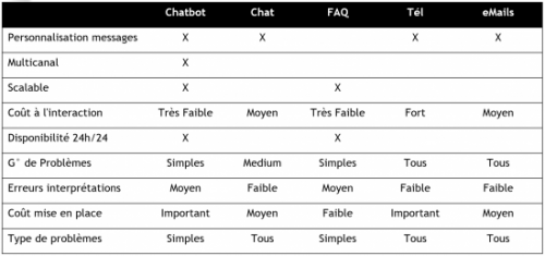 Chat ou Chatbot, lequel choisir ? Quels sont les usages d'un chatbot ? Voici les réponses ! 11