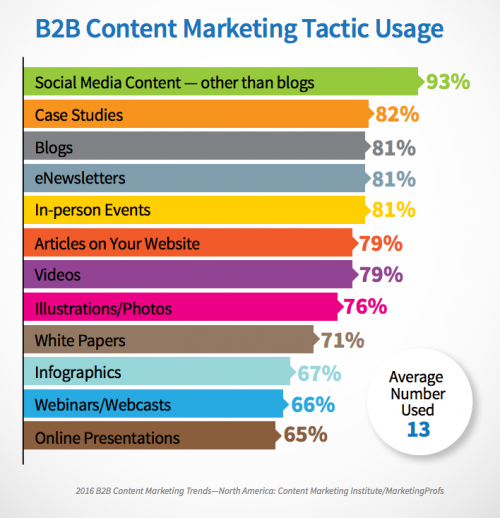 Téléchargez “Le Guide pratique du content marketing”  - 30 pages pour connaître les fondamentaux du content marketing. 6