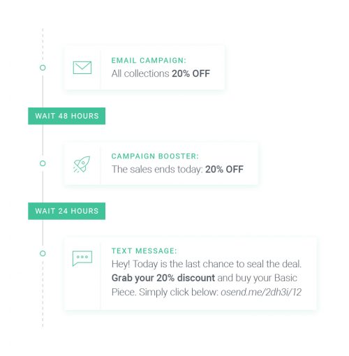 Toutes les étapes pour réussir sa campagne de SMS Marketing ! 18 Toutes les étapes pour réussir sa campagne de SMS Marketing ! 18