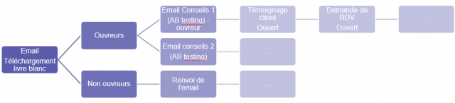 Comment faire une étude de marché rapidement et gratuitement ? 35 Comment faire une étude de marché rapidement et gratuitement ? 34