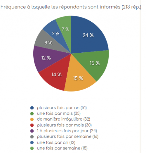 eRéputation en entreprise : l'état des lieux dans les entreprises Françaises ! 11