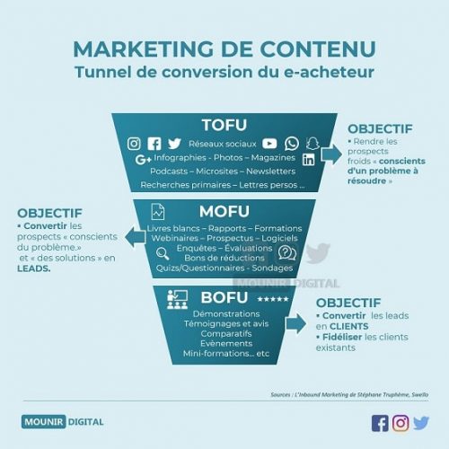 Comment générer des leads en B2B ? Mes petits conseils sur les canaux d'acquisition, la conversion... 7 Comment générer des leads en B2B ? Mes petits conseils sur les canaux d'acquisition, la conversion... 7
