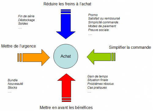 La gamme de produits et le tunnel de vente, le moyen de maximiser ses marges 4 La gamme de produits et le tunnel de vente, le moyen de maximiser ses marges 4