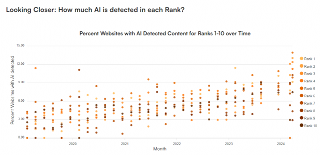 Comment vérifier qu'un texte a été écrit par ChatGPT ou un outil d'IA ? 10% des sites web ont des contenus générés par l'IA ! 8 Comment vérifier qu'un texte a été écrit par ChatGPT ou un outil d'IA ? 10% des sites web ont des contenus générés par l'IA ! 7