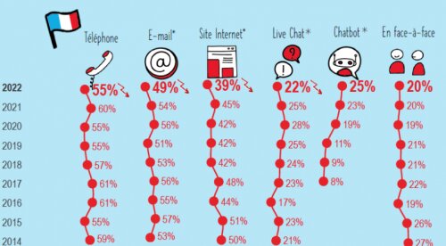 7 conseils pour transformer votre téléphonie en outil marketing et commercial grâce au Call-tracking 3 7 conseils pour transformer votre téléphonie en outil marketing et commercial grâce au Call-tracking 2