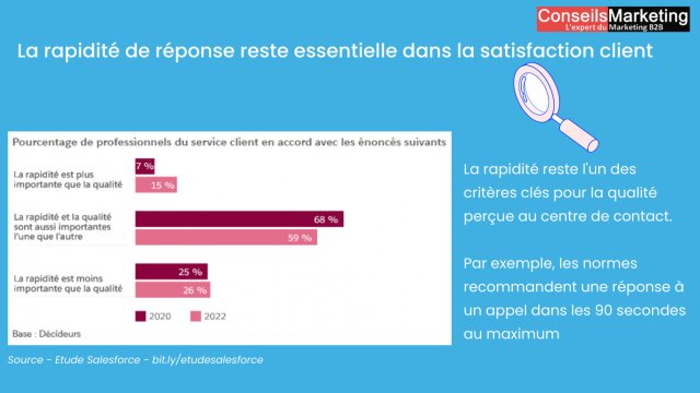 La rapidité de réponse est l'un des facteurs clés de la satisfaction des client ! 7 La rapidité de réponse est l'un des facteurs clés de la satisfaction des client ! 7