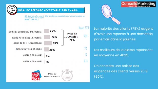 La rapidité de réponse est l'un des facteurs clés de la satisfaction des client ! 2 La rapidité de réponse est l'un des facteurs clés de la satisfaction des client ! 2