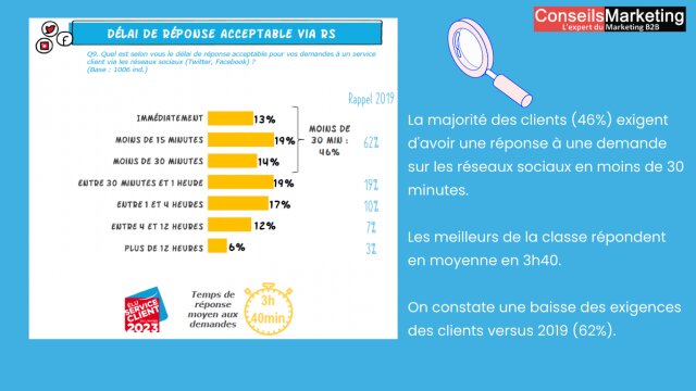 La rapidité de réponse est l'un des facteurs clés de la satisfaction des client ! 3 La rapidité de réponse est l'un des facteurs clés de la satisfaction des client ! 3