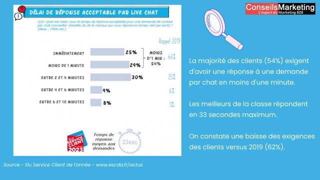 La rapidité de réponse est l'un des facteurs clés de la satisfaction des client ! 4 La rapidité de réponse est l'un des facteurs clés de la satisfaction des client ! 4