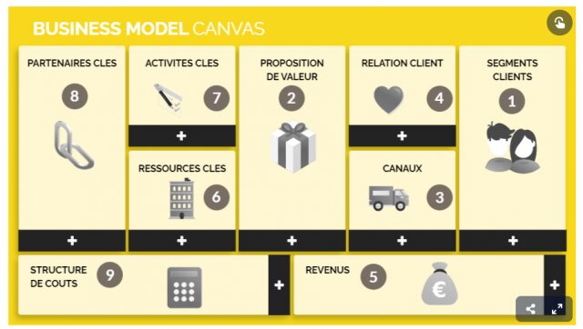 Le rôle du Product Marketing Manager : les erreurs à ne pas commettre - Partie 3 5 business model canva