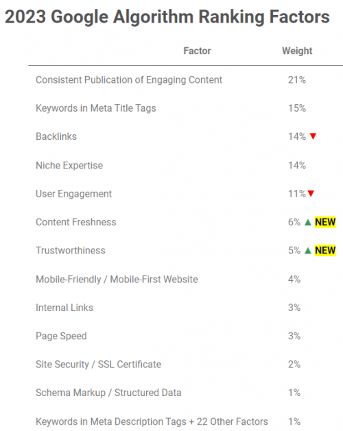 SEO : les facteurs clés pour optimiser votre site web et grimper dans les résultats de recherche de Google 9