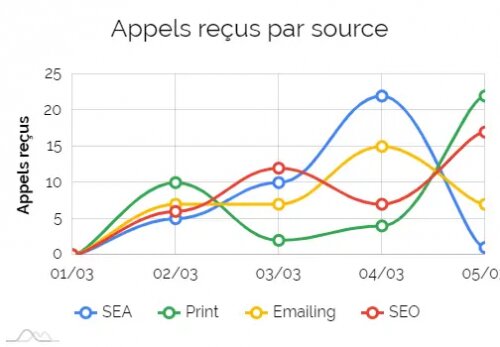 7 conseils pour transformer votre téléphonie en outil marketing et commercial grâce au Call-tracking 16 7 conseils pour transformer votre téléphonie en outil marketing et commercial grâce au Call-tracking 15