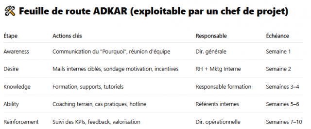 Mettre en place une conduite du changement dans le cadre d'une gestion de projet 7 Mettre en place une conduite du changement dans le cadre d'une gestion de projet 6