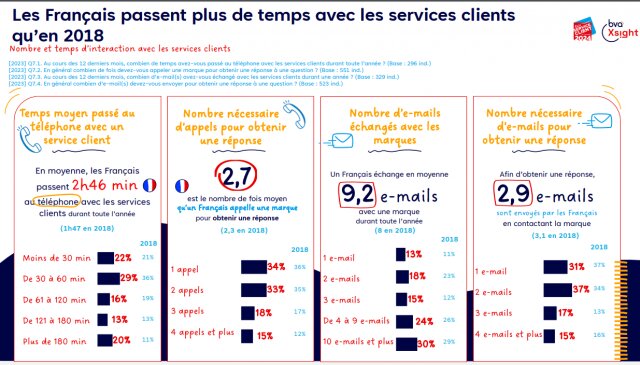 Le téléphone, le face à face... c'est fini dans la relation client ? Les clients ne veulent que du digital ? 4 Le téléphone, le face à face... c'est fini dans la relation client ? Les clients ne veulent que du digital ? 4