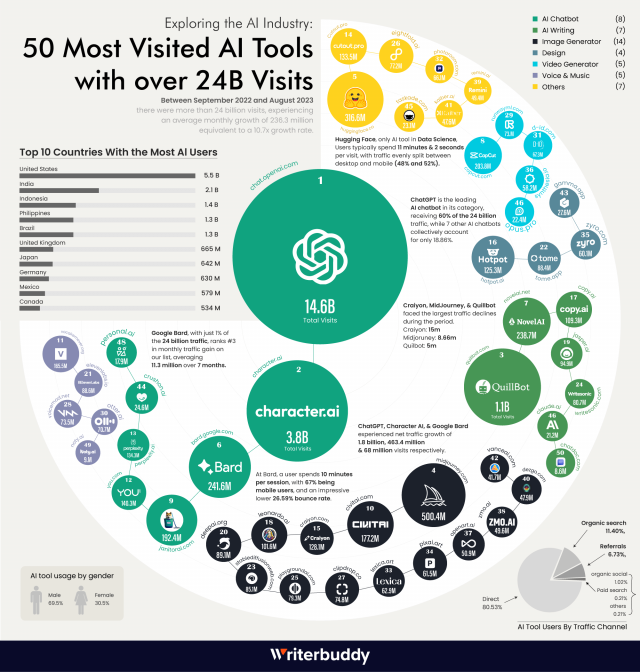 Le top 50 des outils d'IA les plus utilisés dans le monde ! 2 Le top 50 des outils d'IA les plus utilisés dans le monde ! 2