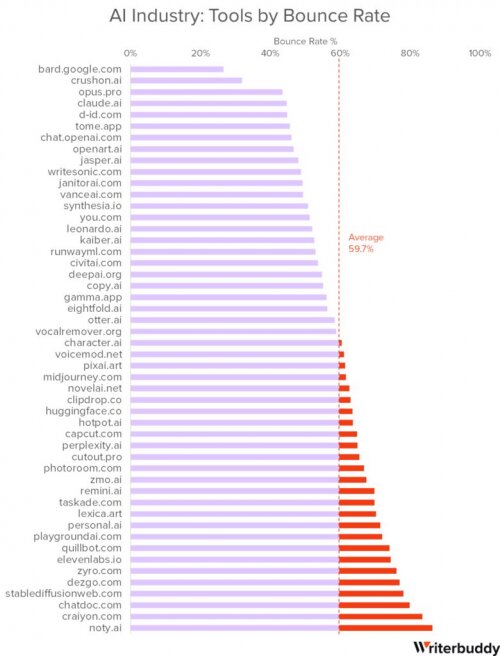 Le top 50 des outils d'IA les plus utilisés dans le monde ! 4 Le top 50 des outils d'IA les plus utilisés dans le monde ! 4