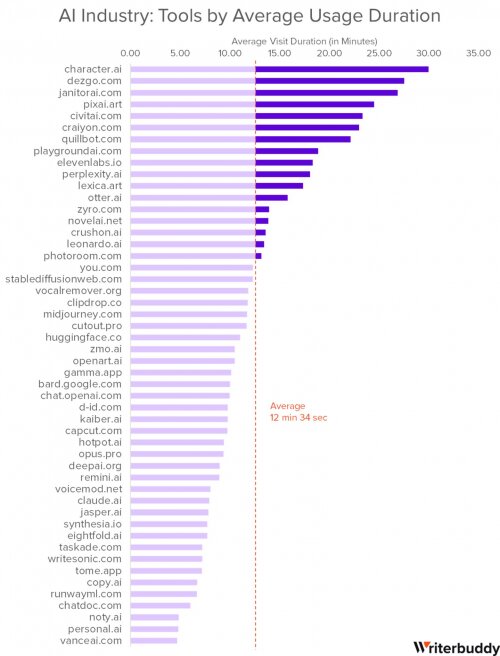 Le top 50 des outils d'IA les plus utilisés dans le monde ! 3 Le top 50 des outils d'IA les plus utilisés dans le monde ! 3