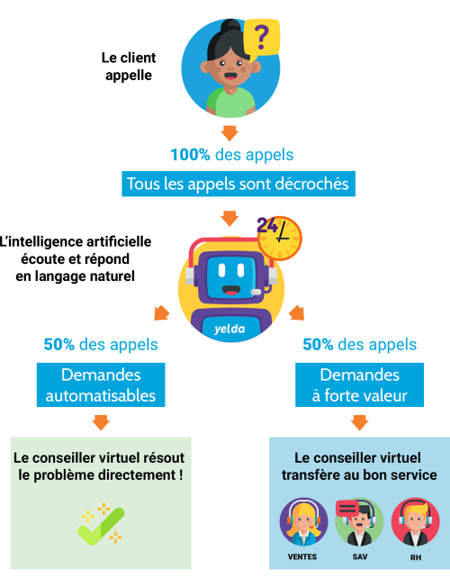 Callbot vs Voicebot : Quelles sont les différences ? 4 Callbot vs Voicebot : Quelles sont les différences ? 4
