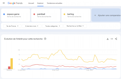 Comment analyser les tendances de recherche d'un marché ? Utilisez Google Trends ! 4