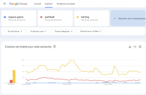 Comment analyser les tendances de recherche d'un marché ? Utilisez Google Trends ! 2 Comment analyser les tendances de recherche d'un marché ? Utilisez Google Trends ! 2