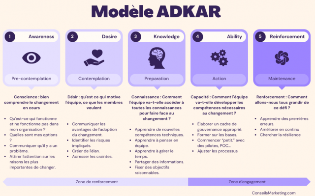 ADKAR Change Management Model Graph