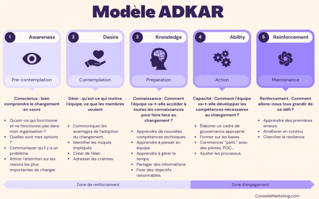 Les 7 types de personnalités en entreprise : quel leader êtes-vous ? 9 ADKAR Change Management Model Graph