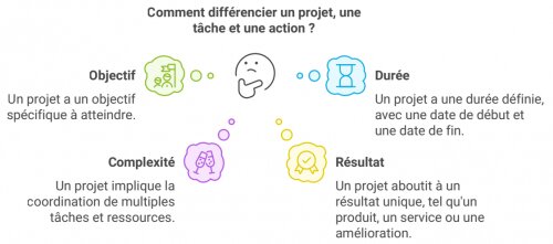 Gérer un projet, cela s’apprend : ce que j’ai retenu de mes formations sur la gestion de projets. 6 Gérer un projet, cela s’apprend : ce que j’ai retenu de mes formations sur la gestion de projets. 6