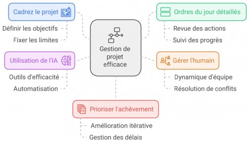 Gérer un projet, cela s’apprend : ce que j’ai retenu de mes formations sur la gestion de projets. 2 Gérer un projet, cela s’apprend : ce que j’ai retenu de mes formations sur la gestion de projets. 2