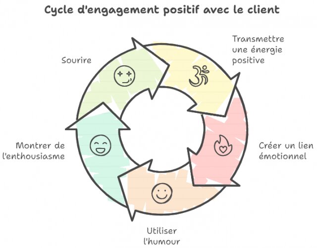 Gagner en efficacité commerciale, c'est simple... grâce aux conseils de Corinne Coppin ! 9 Gagner en efficacité commerciale, c'est simple... grâce aux conseils de Corinne Coppin ! 9