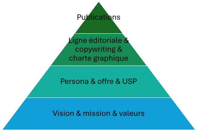Comment construire une stratégie marketing sur les réseaux sociaux ? 11 actions à mettre en place dès demain 7 Comment construire une stratégie marketing sur les réseaux sociaux ? 11 actions à mettre en place dès demain 7