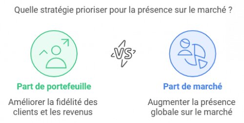 Le Share of Wallet, la méthode pour augmenter sa part de marché chez ses clients et non pas au niveau du marché ! 3 Le Share of Wallet, la méthode pour augmenter sa part de marché chez ses clients et non pas au niveau du marché ! 3