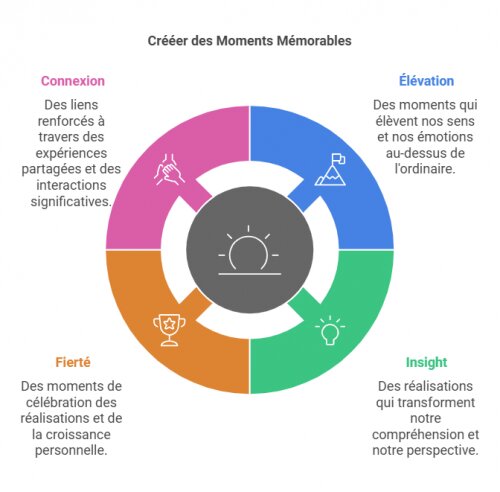 Découvrez la méthode pour créer un effet WoW dans un parcours client grâce au livre "Ces moments qui comptent" des frères Heath ! 6 Découvrez la méthode pour créer un effet WoW dans un parcours client grâce au livre "Ces moments qui comptent" des frères Heath ! 6