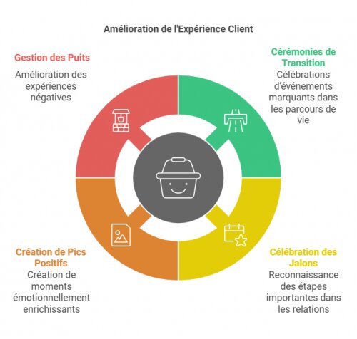 Découvrez la méthode pour créer un effet WoW dans un parcours client grâce au livre "Ces moments qui comptent" des frères Heath ! 27 Découvrez la méthode pour créer un effet WoW dans un parcours client grâce au livre "Ces moments qui comptent" des frères Heath ! 27