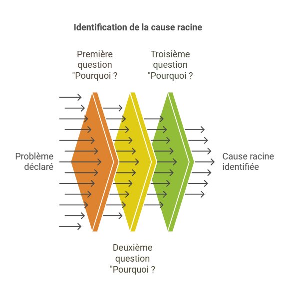 Les 3 pourquoi (3 Why), la méthode pour trouver la vraie solution aux problèmes 1