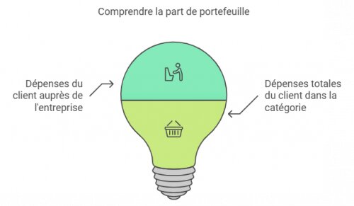 Le Share of Wallet, la méthode pour augmenter sa part de marché chez ses clients et non pas au niveau du marché ! 5 Le Share of Wallet, la méthode pour augmenter sa part de marché chez ses clients et non pas au niveau du marché ! 5