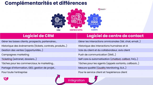 Webinaire : Le duo CRM & Centre de contacts, la clé pour optimiser ses parcours clients 3 Webinaire : Le duo CRM & Centre de contacts, la clé pour optimiser ses parcours clients 3