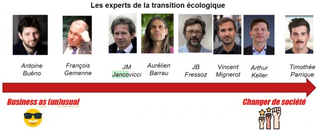 Quels sont les experts à suivre pour s'informer sur les défis de la transition énergétique et écologique à venir ? 3 Quels sont les experts à suivre pour s'informer sur les défis de la transition énergétique et écologique à venir ? 3